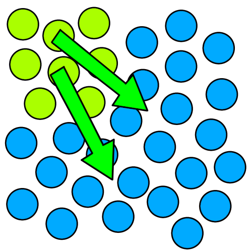 a big group of dots, the top left corner of dots is green and the rest are blue, there is two green arrows starting on the green dots and pointing into the rest of the blue dots